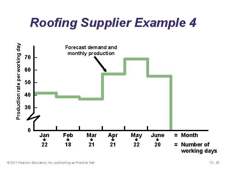 Production rate per working day Roofing Supplier Example 4 Forecast demand monthly production 70