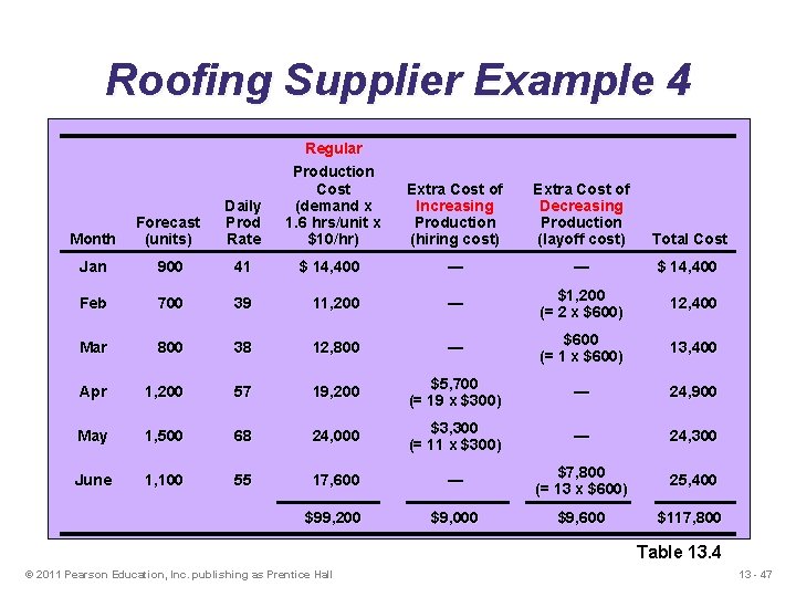 Roofing Supplier Example 4 Cost Information Regular Production Inventory carrying cost Cost (demand x
