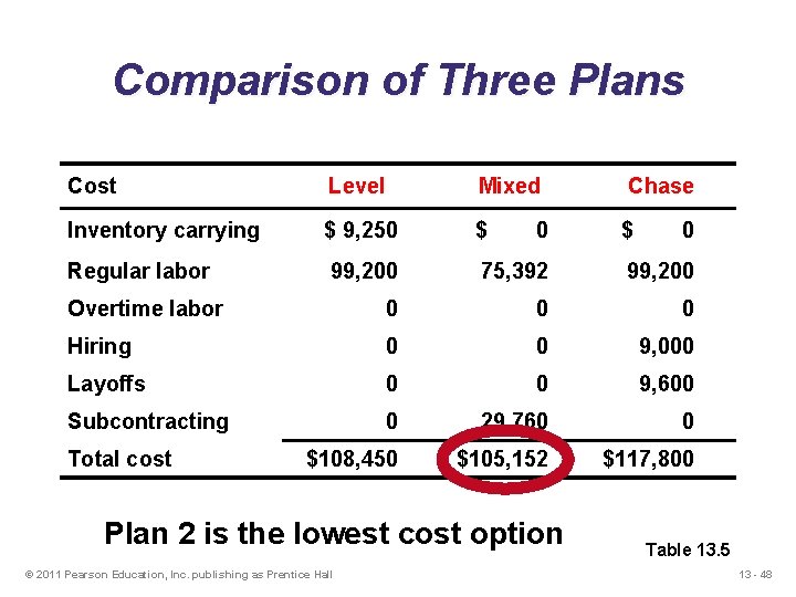 Comparison of Three Plans Cost Level Mixed Inventory carrying $ 9, 250 $ Regular