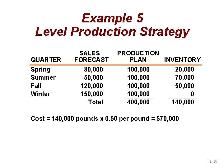 Example 5 Level Production Strategy QUARTER Spring Summer Fall Winter SALES FORECAST 80, 000