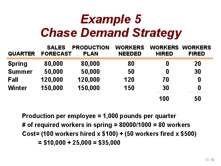 Example 5 Chase Demand Strategy QUARTER SALES PRODUCTION FORECAST PLAN Spring Summer Fall Winter