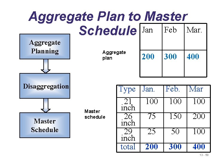 Aggregate Plan to Master Schedule Jan Feb Mar. Aggregate Planning Aggregate plan Disaggregation Master