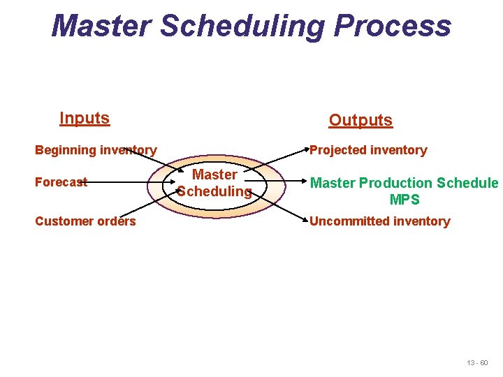 Master Scheduling Process Inputs Outputs Beginning inventory Forecast Customer orders Projected inventory Master Scheduling