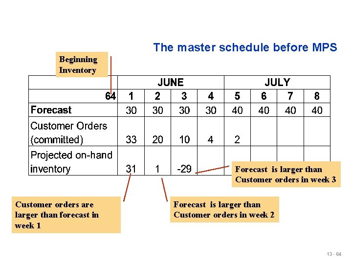 The master schedule before MPS Beginning Inventory Forecast is larger than Customer orders in