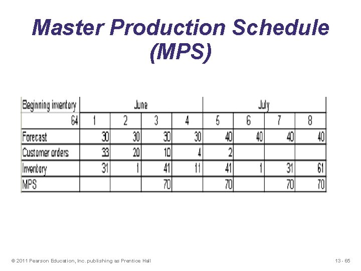 Master Production Schedule (MPS) © 2011 Pearson Education, Inc. publishing as Prentice Hall 13