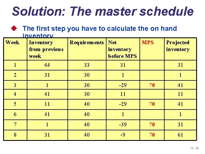 Solution: The master schedule u The first step you have to calculate the on