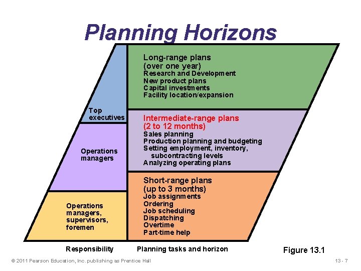 Planning Horizons Long-range plans (over one year) Research and Development New product plans Capital
