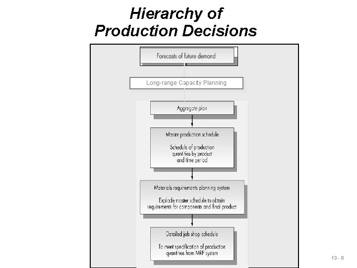 Hierarchy of Production Decisions Long-range Capacity Planning 13 - 8 