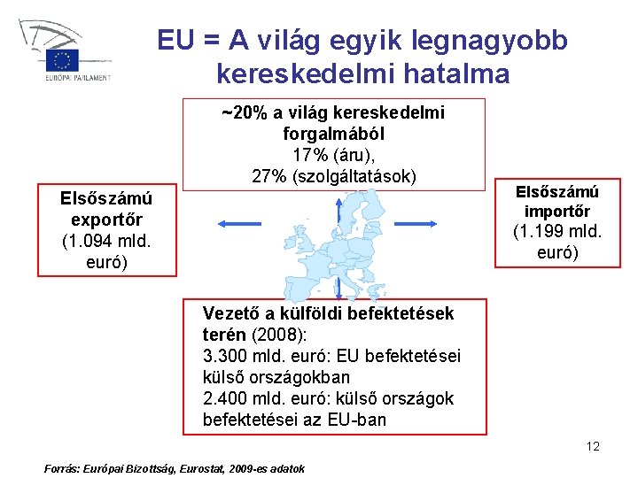 EU = A világ egyik legnagyobb kereskedelmi hatalma ~20% a világ kereskedelmi forgalmából 17%