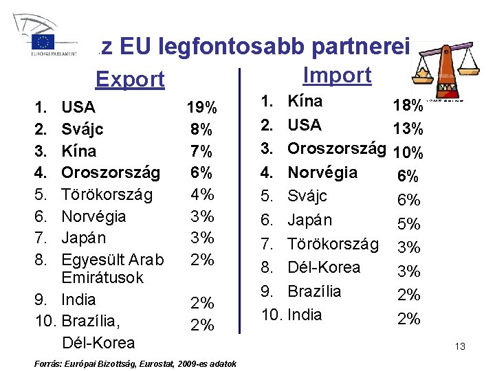Az EU legfontosabb partnerei Import Export 1. 2. 3. 4. 5. 6. 7. 8.