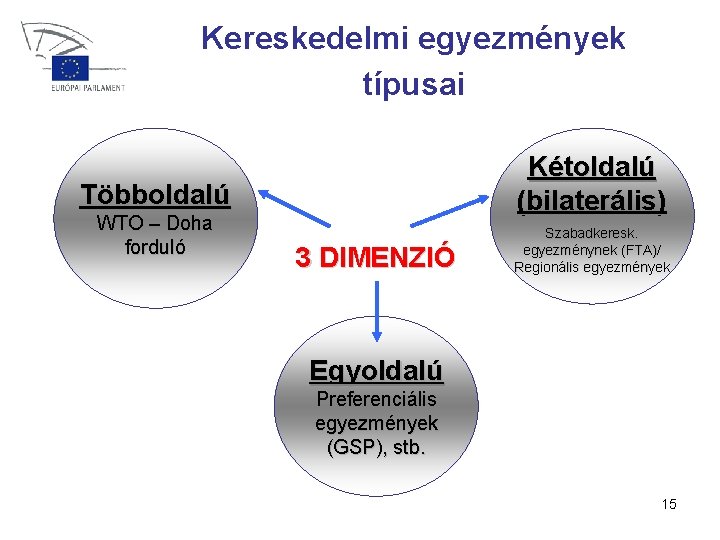 Kereskedelmi egyezmények típusai Kétoldalú (bilaterális) Többoldalú WTO – Doha forduló 3 DIMENZIÓ Szabadkeresk. egyezménynek