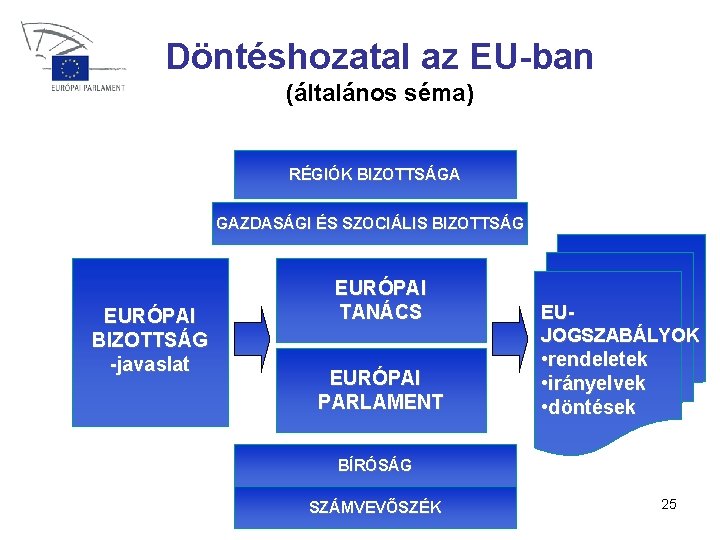 Döntéshozatal az EU-ban (általános séma) RÉGIÓK BIZOTTSÁGA GAZDASÁGI ÉS SZOCIÁLIS BIZOTTSÁG EURÓPAI BIZOTTSÁG -javaslat