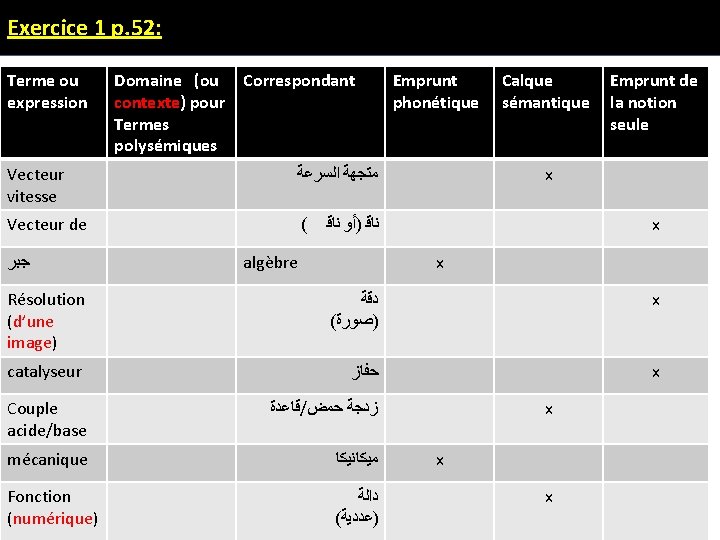 Exercice 1 p. 52: Terme ou expression Domaine (ou Correspondant contexte) pour Termes polysémiques