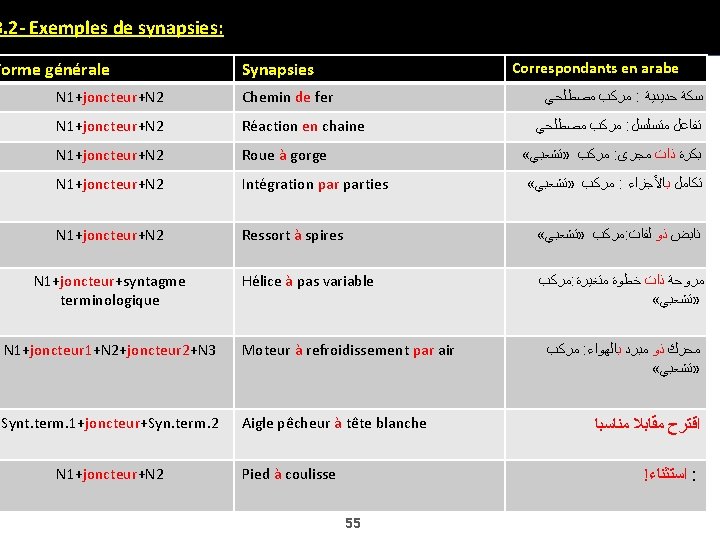 3. 2 - Exemples de synapsies: Forme générale Synapsies Correspondants en arabe N 1+joncteur+N