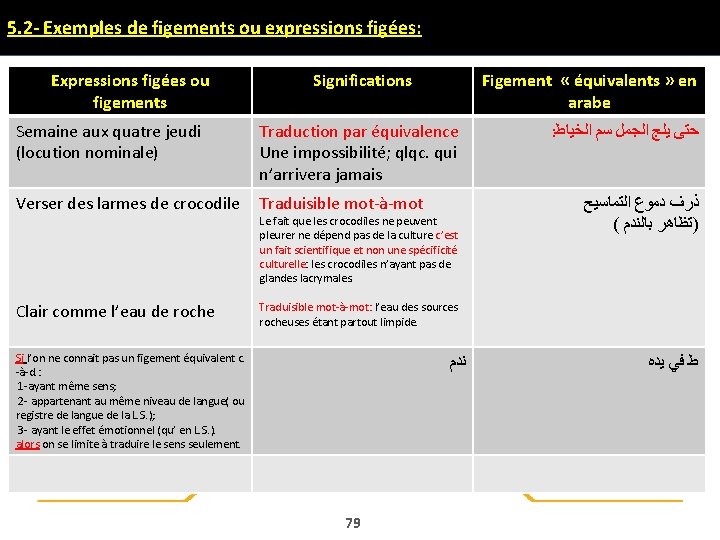 5. 2 - Exemples de figements ou expressions figées: Expressions figées ou figements Significations