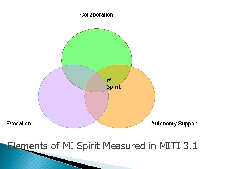 Collaboration MI Spirit Evocation Autonomy Support Elements of MI Spirit Measured in MITI 3.