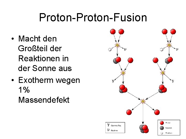 Proton-Fusion • Macht den Großteil der Reaktionen in der Sonne aus • Exotherm wegen