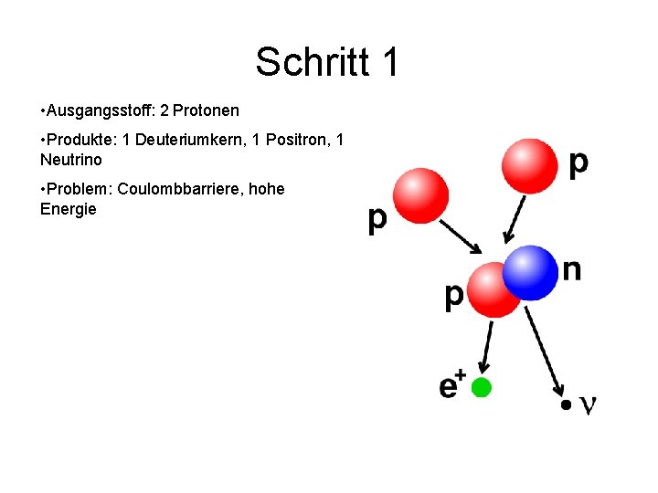 Schritt 1 • Ausgangsstoff: 2 Protonen • Produkte: 1 Deuteriumkern, 1 Positron, 1 Neutrino