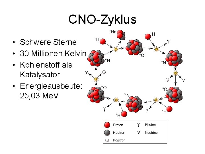 CNO-Zyklus • Schwere Sterne • 30 Millionen Kelvin • Kohlenstoff als Katalysator • Energieausbeute: