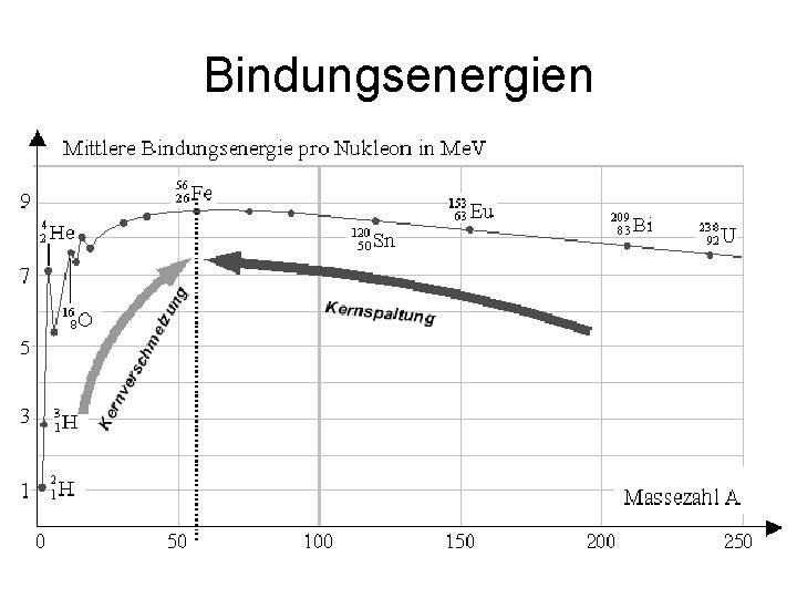 Bindungsenergien 