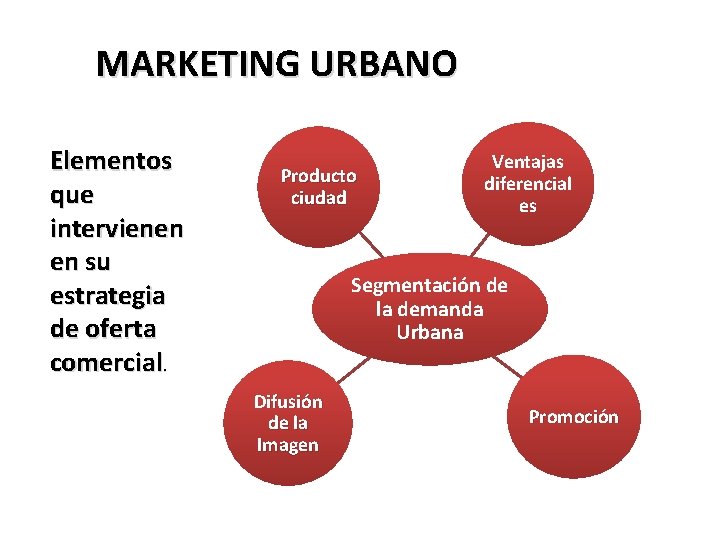 MARKETING URBANO Elementos que intervienen en su estrategia de oferta comercial. Producto ciudad Ventajas