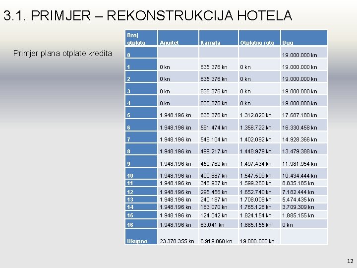 3. 1. PRIMJER – REKONSTRUKCIJA HOTELA Broj otplata Primjer plana otplate kredita Anuitet Kamata