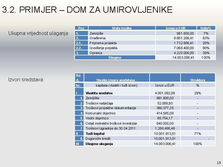 3. 2. PRIMJER – DOM ZA UMIROVLJENIKE Ukupna vrijednost ulaganja Izvori sredstava Poz 1.