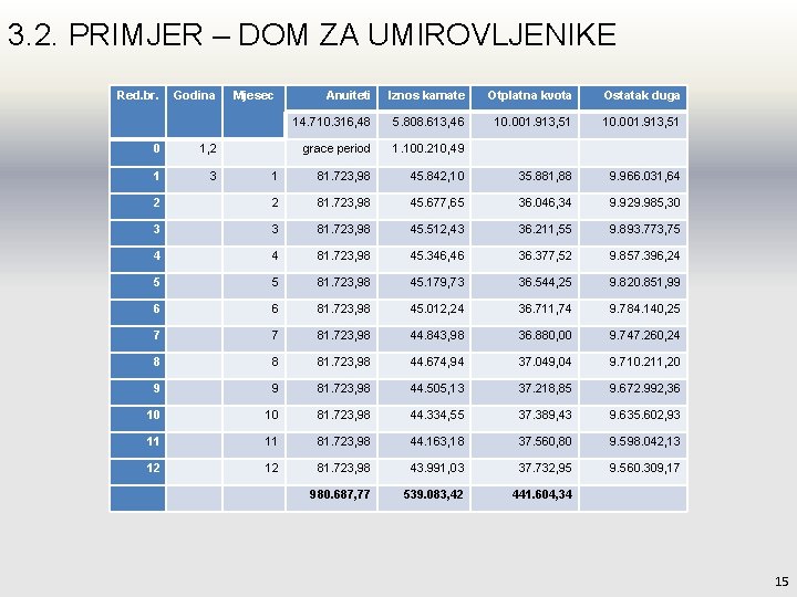 3. 2. PRIMJER – DOM ZA UMIROVLJENIKE Red. br. Godina 0 1, 2 1