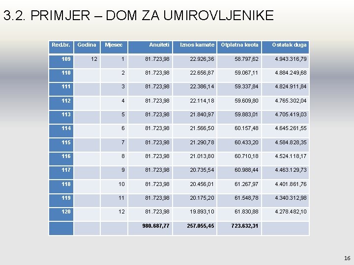 3. 2. PRIMJER – DOM ZA UMIROVLJENIKE Red. br. Godina 109 12 Mjesec Anuiteti