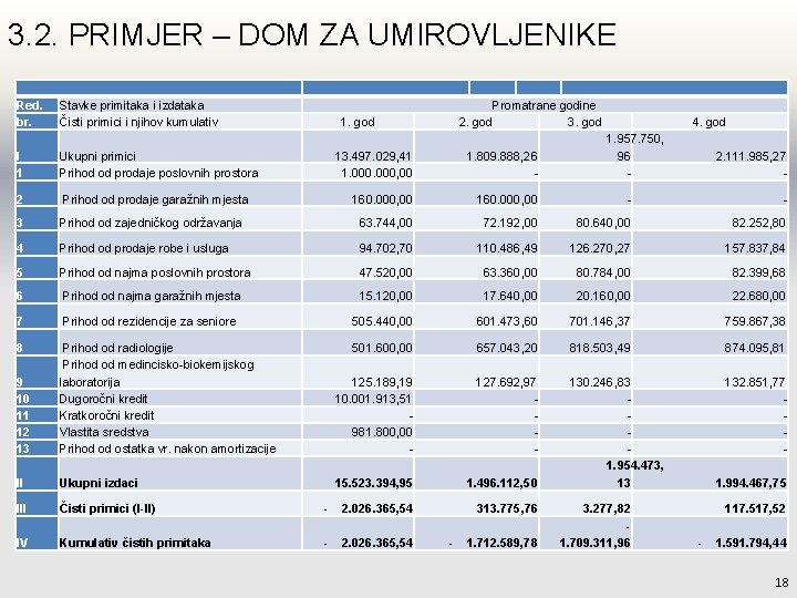 3. 2. PRIMJER – DOM ZA UMIROVLJENIKE Red. br. Stavke primitaka i izdataka Čisti