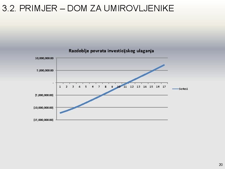 3. 2. PRIMJER – DOM ZA UMIROVLJENIKE Razdoblje povrata investicijskog ulaganja 10, 000. 00