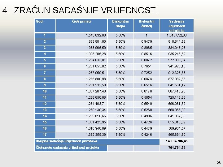 4. IZRAČUN SADAŠNJE VRIJEDNOSTI God. Čisti primici Diskontna stopa Diskontni činitelj 1 1. 543.