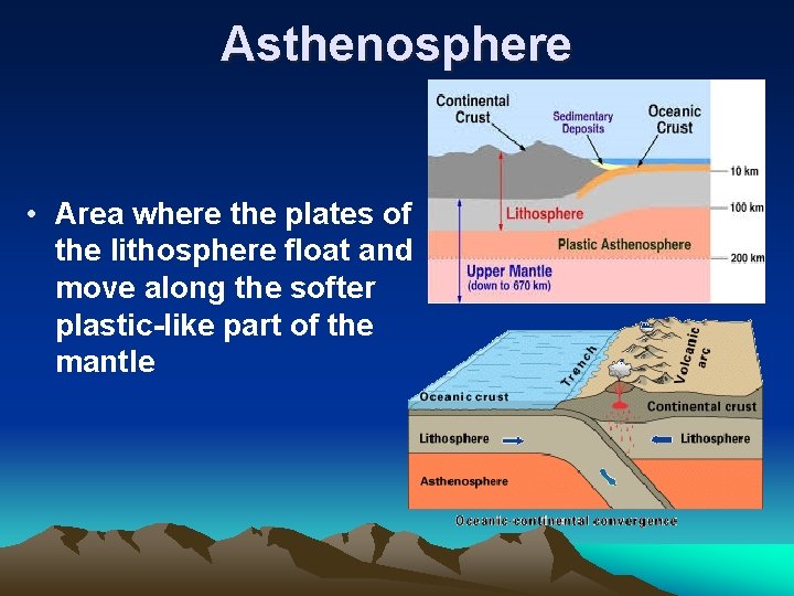 Asthenosphere • Area where the plates of the lithosphere float and move along the