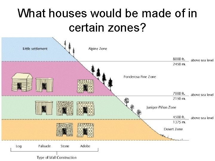 What houses would be made of in certain zones? 