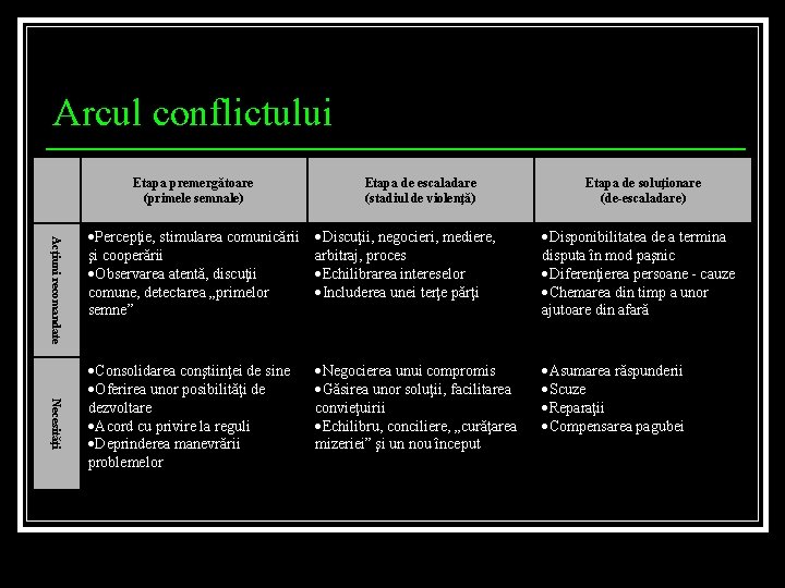 Arcul conflictului Etapa premergătoare (primele semnale) Etapa de escaladare (stadiul de violenţă) Etapa de