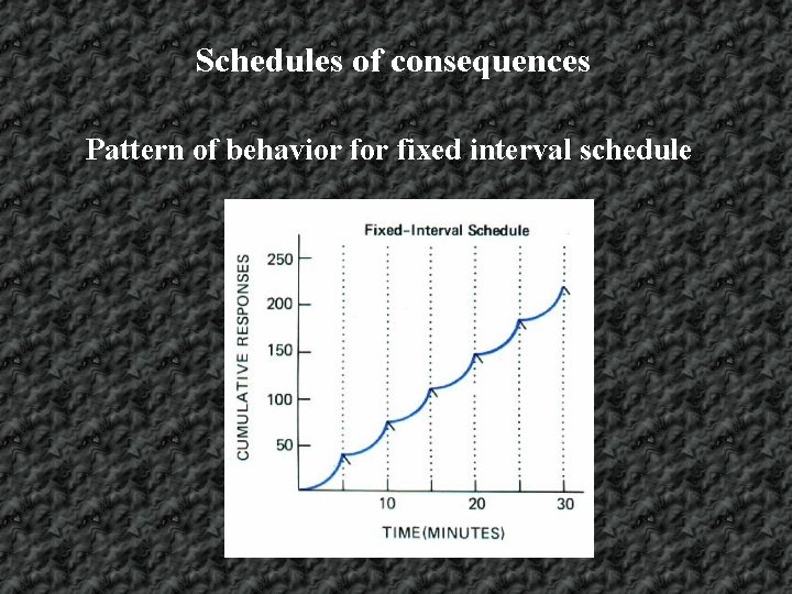 Schedules of consequences Pattern of behavior fixed interval schedule 