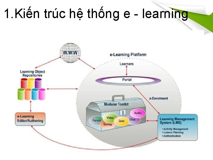 1. Kiến trúc hệ thống e - learning 