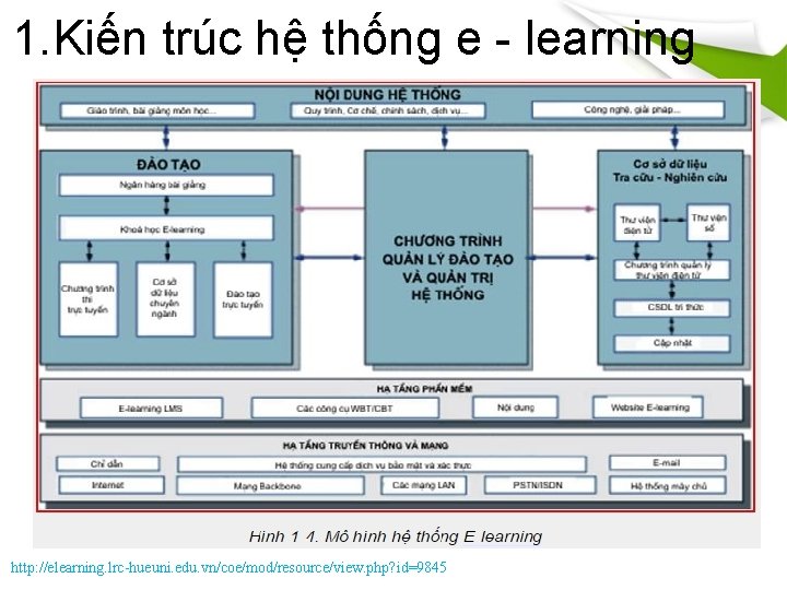 1. Kiến trúc hệ thống e - learning http: //elearning. lrc-hueuni. edu. vn/coe/mod/resource/view. php?