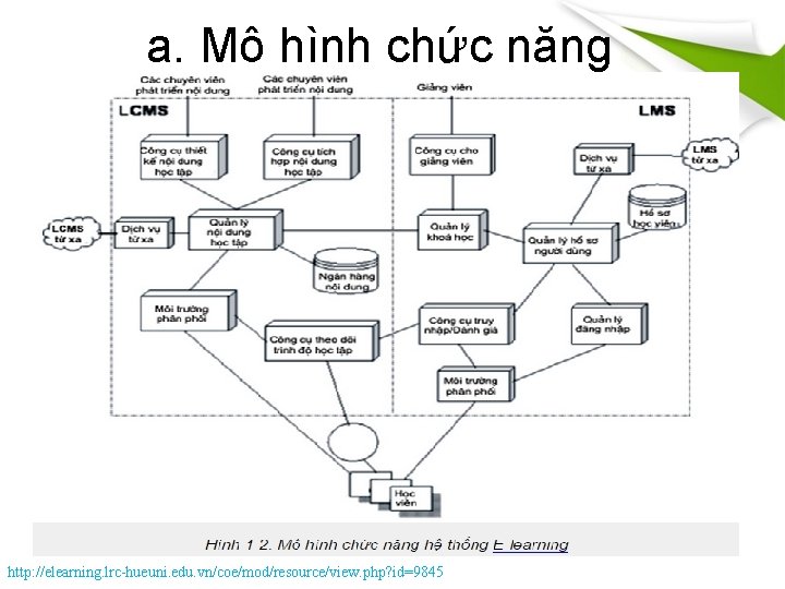 a. Mô hình chức năng http: //elearning. lrc-hueuni. edu. vn/coe/mod/resource/view. php? id=9845 