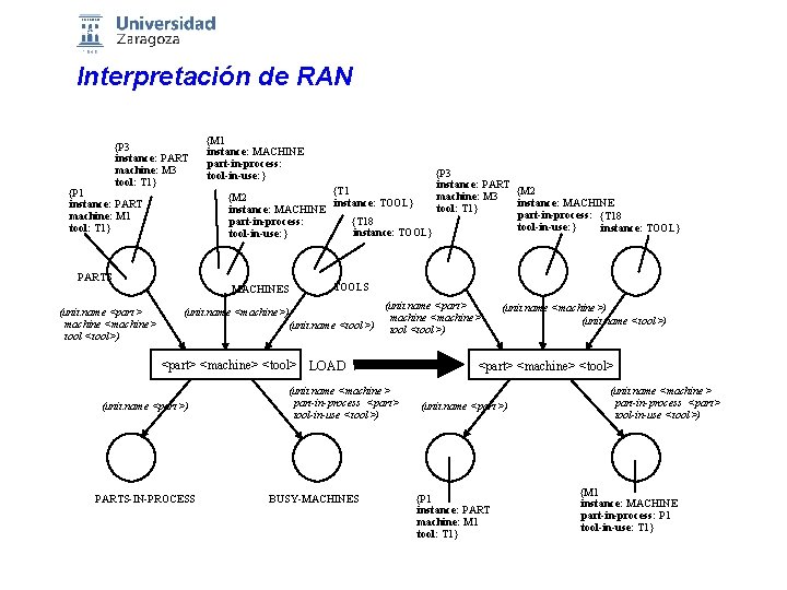 Interpretación de RAN {P 3 instance: PART machine: M 3 tool: T 1} {P