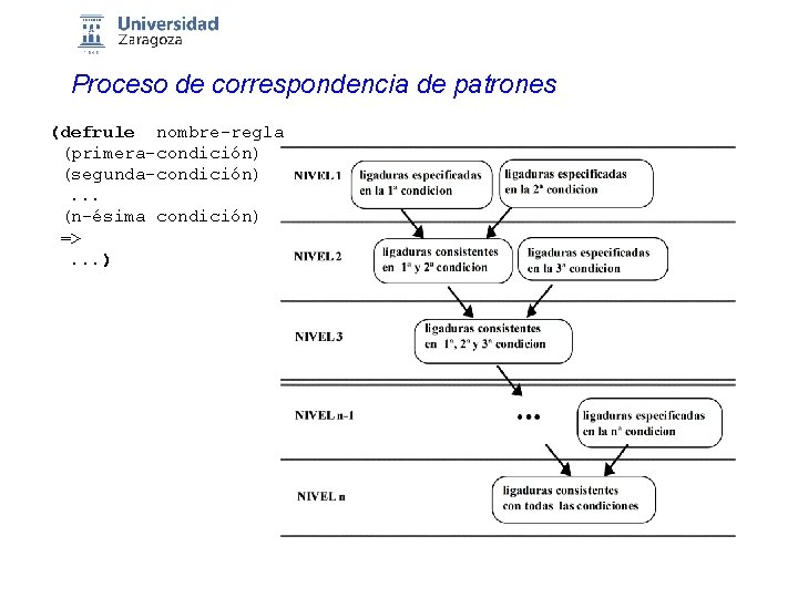 Proceso de correspondencia de patrones (defrule nombre-regla (primera-condición) (segunda-condición). . . (n-ésima condición) =>.