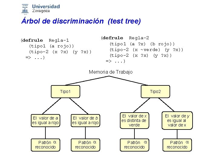 Árbol de discriminación (test tree) (defrule Regla-1 (tipo 1 (a rojo)) (tipo-2 (x ?