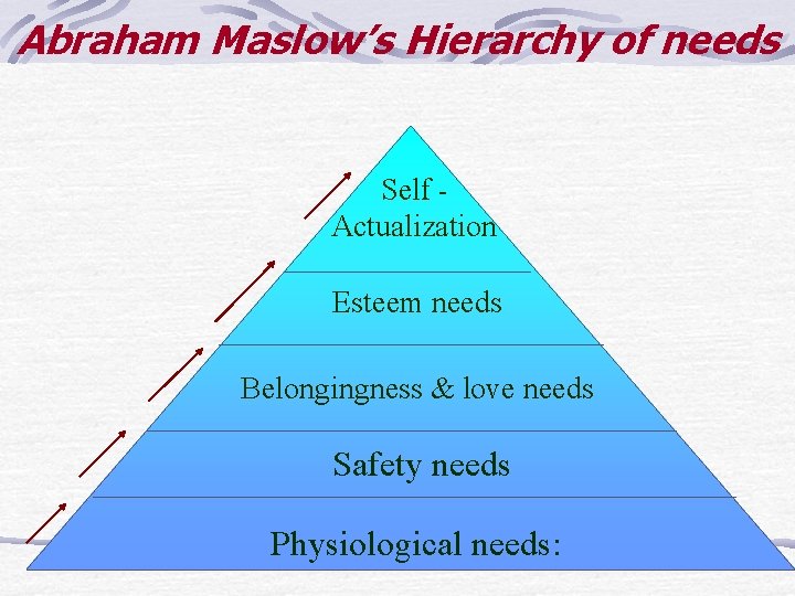 Abraham Maslow’s Hierarchy of needs Self Actualization Esteem needs Belongingness & love needs Safety