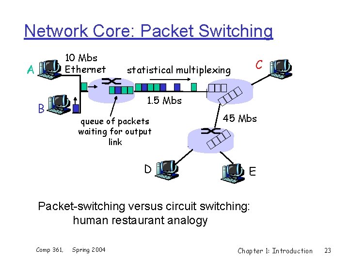 Network Core: Packet Switching 10 Mbs Ethernet A B C statistical multiplexing 1. 5
