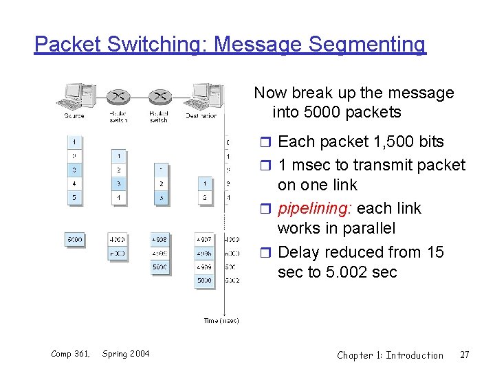 Packet Switching: Message Segmenting Now break up the message into 5000 packets r Each