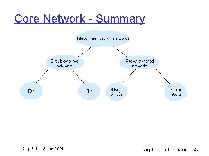 Core Network - Summary Comp 361, Spring 2004 Chapter 1: Introduction 30 