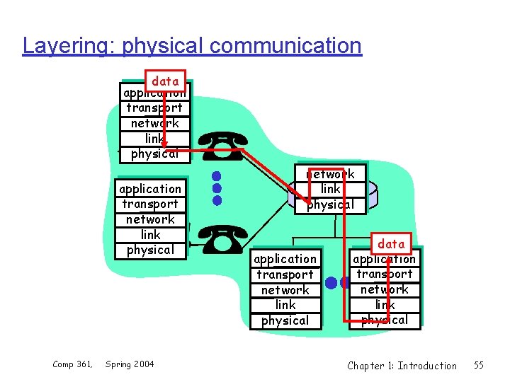 Layering: physical communication data application transport network link physical Comp 361, Spring 2004 network