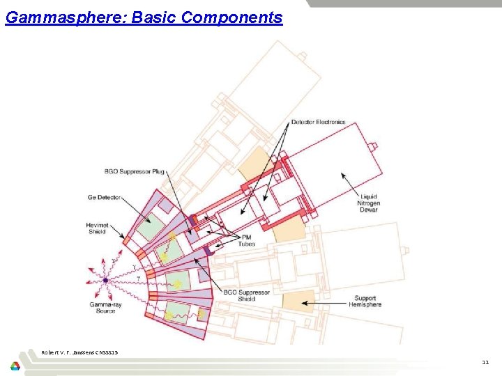 Gammasphere: Basic Components Robert V. F. Janssens CNSSS 15 11 