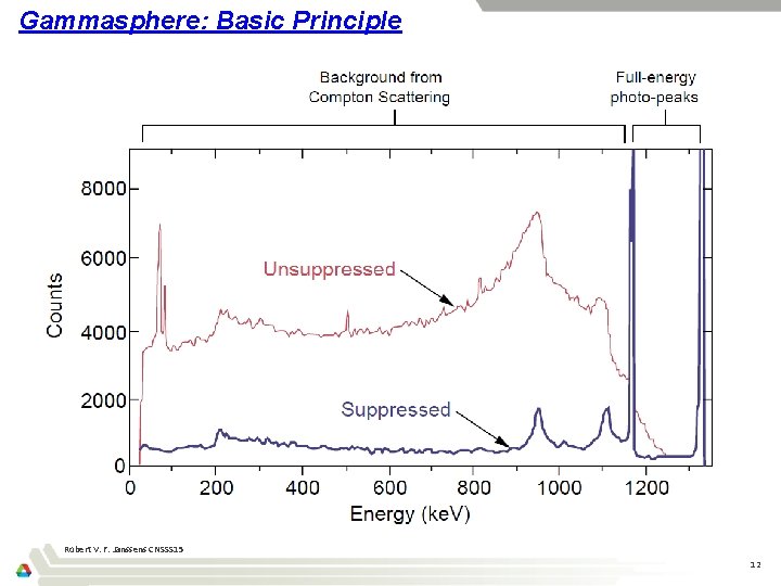 Gammasphere: Basic Principle Robert V. F. Janssens CNSSS 15 12 