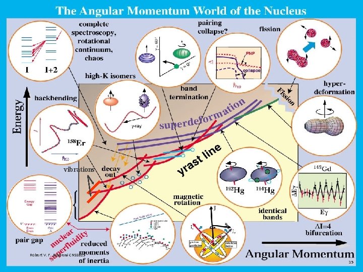 vibrations Robert V. F. Janssens CNSSS 15 15 